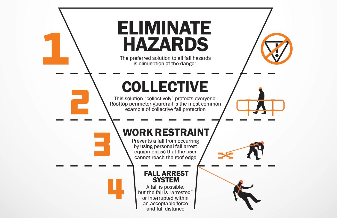 The Hierarchy of Fall Protection: What is it, and why does it matter? - Kee  Safety